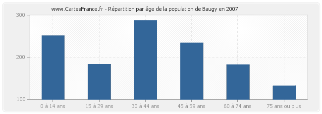 Répartition par âge de la population de Baugy en 2007