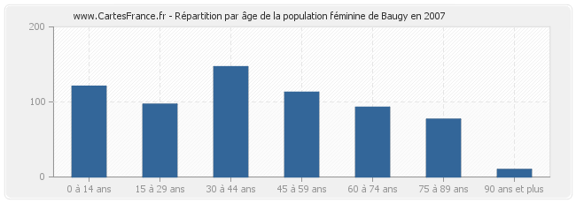 Répartition par âge de la population féminine de Baugy en 2007