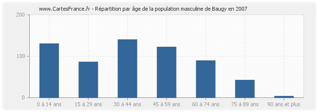 Répartition par âge de la population masculine de Baugy en 2007