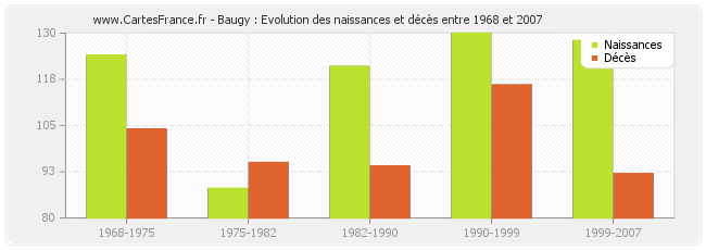 Baugy : Evolution des naissances et décès entre 1968 et 2007