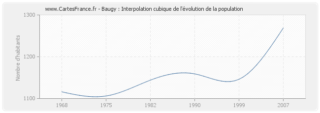 Baugy : Interpolation cubique de l'évolution de la population