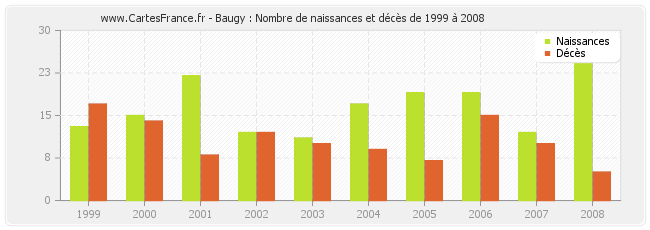 Baugy : Nombre de naissances et décès de 1999 à 2008