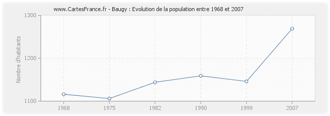 Population Baugy