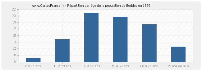 Répartition par âge de la population de Beddes en 1999