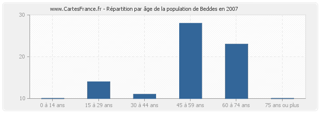 Répartition par âge de la population de Beddes en 2007
