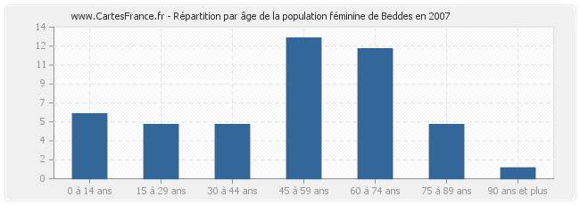 Répartition par âge de la population féminine de Beddes en 2007