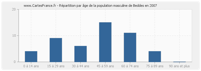 Répartition par âge de la population masculine de Beddes en 2007