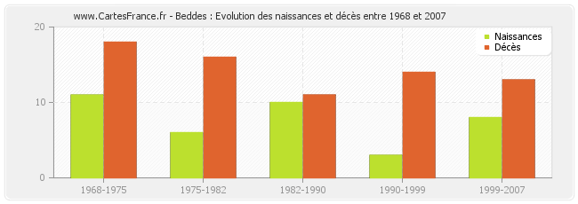 Beddes : Evolution des naissances et décès entre 1968 et 2007