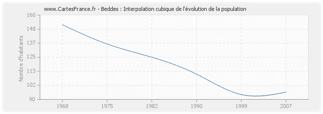 Beddes : Interpolation cubique de l'évolution de la population
