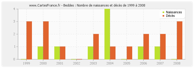 Beddes : Nombre de naissances et décès de 1999 à 2008