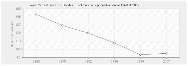 Population Beddes