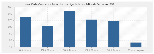 Répartition par âge de la population de Beffes en 1999