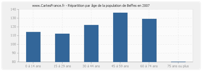 Répartition par âge de la population de Beffes en 2007