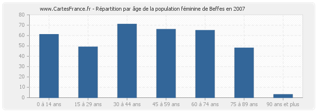 Répartition par âge de la population féminine de Beffes en 2007