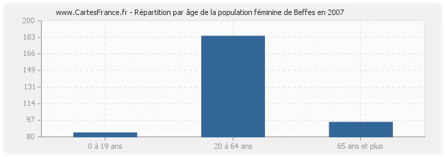 Répartition par âge de la population féminine de Beffes en 2007
