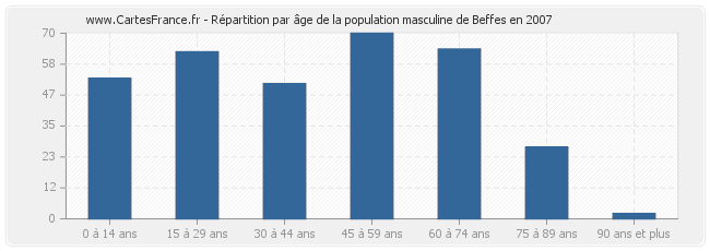 Répartition par âge de la population masculine de Beffes en 2007