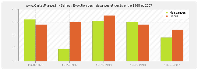Beffes : Evolution des naissances et décès entre 1968 et 2007