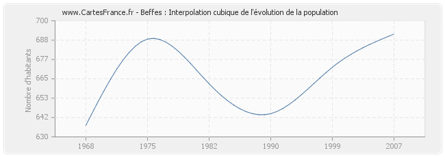 Beffes : Interpolation cubique de l'évolution de la population