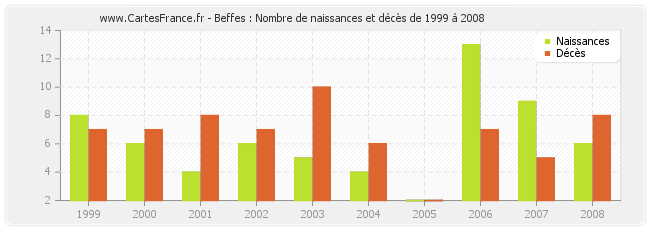Beffes : Nombre de naissances et décès de 1999 à 2008