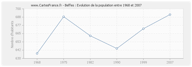 Population Beffes