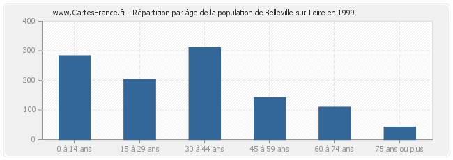 Répartition par âge de la population de Belleville-sur-Loire en 1999