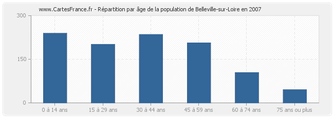 Répartition par âge de la population de Belleville-sur-Loire en 2007
