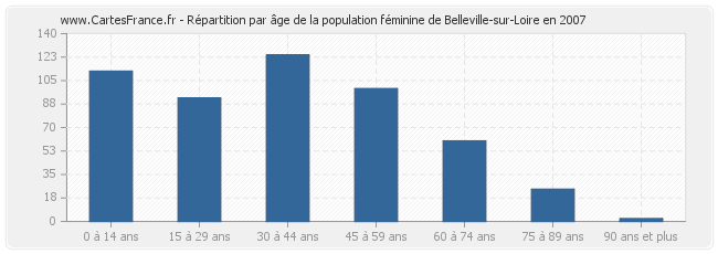 Répartition par âge de la population féminine de Belleville-sur-Loire en 2007