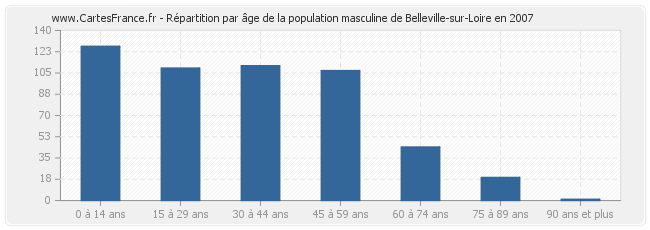 Répartition par âge de la population masculine de Belleville-sur-Loire en 2007