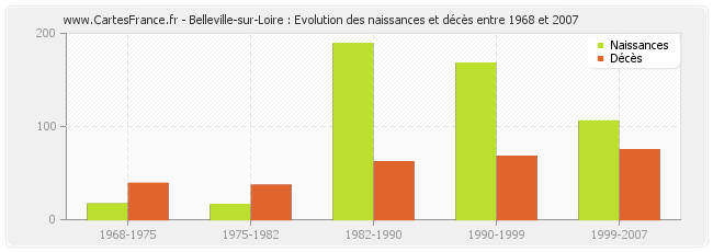 Belleville-sur-Loire : Evolution des naissances et décès entre 1968 et 2007