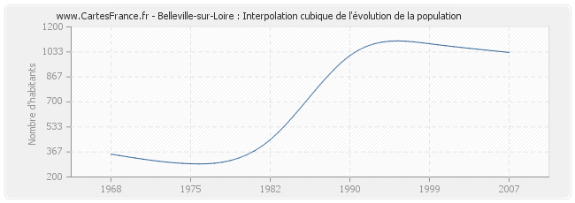 Belleville-sur-Loire : Interpolation cubique de l'évolution de la population