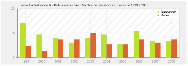 Belleville-sur-Loire : Nombre de naissances et décès de 1999 à 2008