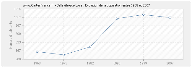 Population Belleville-sur-Loire