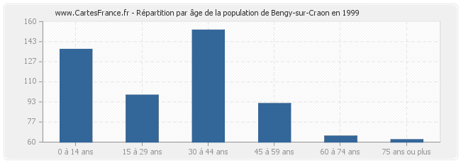 Répartition par âge de la population de Bengy-sur-Craon en 1999