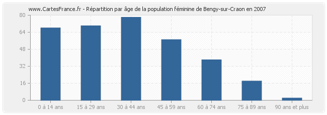 Répartition par âge de la population féminine de Bengy-sur-Craon en 2007