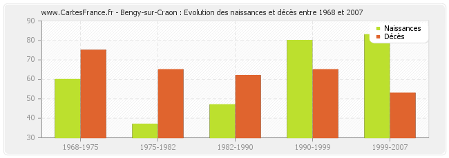 Bengy-sur-Craon : Evolution des naissances et décès entre 1968 et 2007