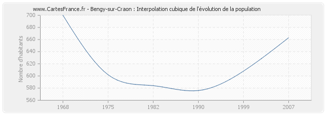 Bengy-sur-Craon : Interpolation cubique de l'évolution de la population