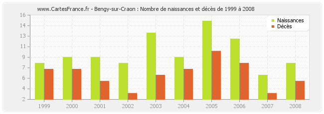 Bengy-sur-Craon : Nombre de naissances et décès de 1999 à 2008