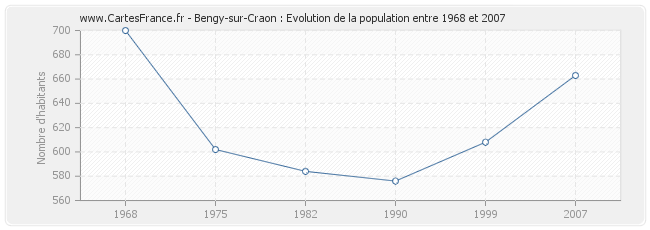 Population Bengy-sur-Craon