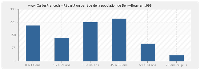 Répartition par âge de la population de Berry-Bouy en 1999