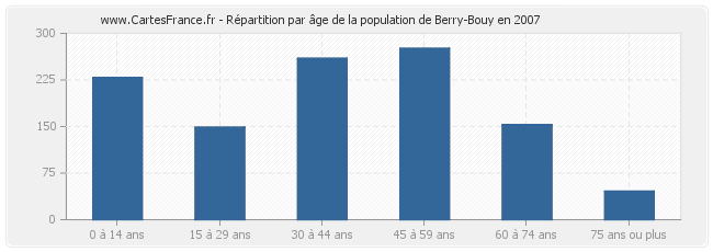 Répartition par âge de la population de Berry-Bouy en 2007