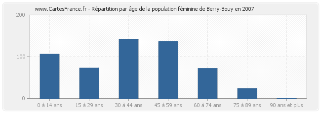 Répartition par âge de la population féminine de Berry-Bouy en 2007