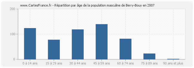 Répartition par âge de la population masculine de Berry-Bouy en 2007