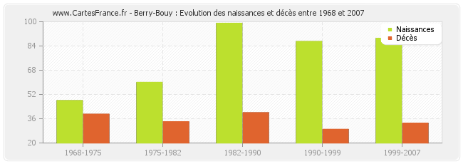 Berry-Bouy : Evolution des naissances et décès entre 1968 et 2007