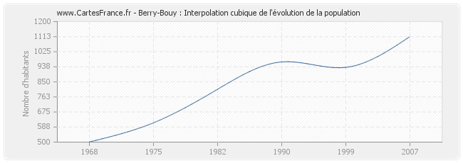 Berry-Bouy : Interpolation cubique de l'évolution de la population