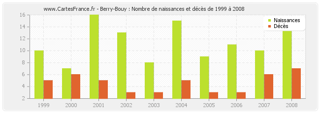 Berry-Bouy : Nombre de naissances et décès de 1999 à 2008