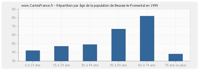 Répartition par âge de la population de Bessais-le-Fromental en 1999