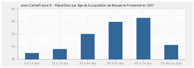 Répartition par âge de la population de Bessais-le-Fromental en 2007
