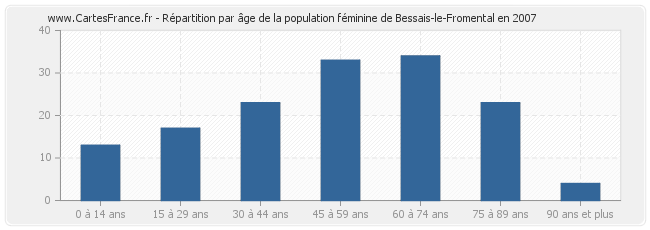 Répartition par âge de la population féminine de Bessais-le-Fromental en 2007