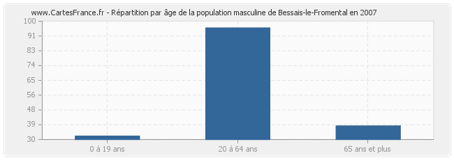 Répartition par âge de la population masculine de Bessais-le-Fromental en 2007