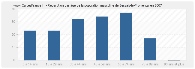 Répartition par âge de la population masculine de Bessais-le-Fromental en 2007